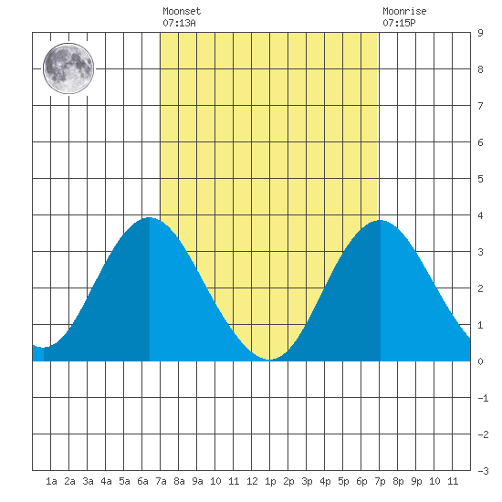 Paradise Point tide chart for Friday, September 29, 2023
