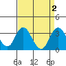 Paradise Point tide chart for Saturday, September 2, 2023