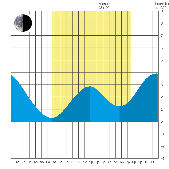 Paradise Point tide chart for Wednesday, September 6, 2023