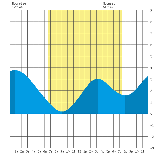 Paradise Point tide chart for Friday, September 8, 2023
