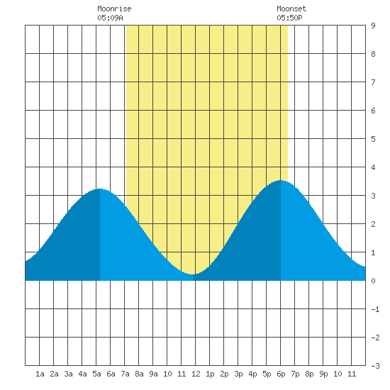 Paradise Point tide chart for Thursday, October 12, 2023