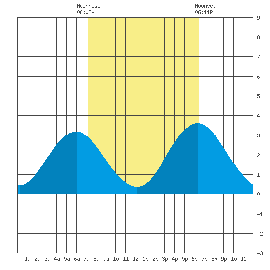 Paradise Point tide chart for Friday, October 13, 2023