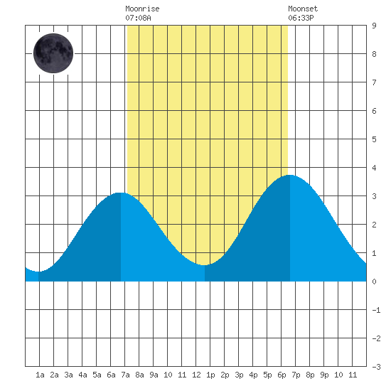 Paradise Point tide chart for Saturday, October 14, 2023