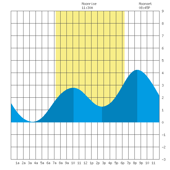 Paradise Point tide chart for Wednesday, October 18, 2023