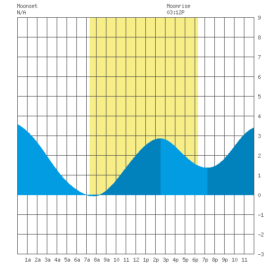 Paradise Point tide chart for Sunday, October 22, 2023