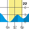 Paradise Point tide chart for Sunday, October 22, 2023