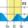 Paradise Point tide chart for Monday, October 23, 2023