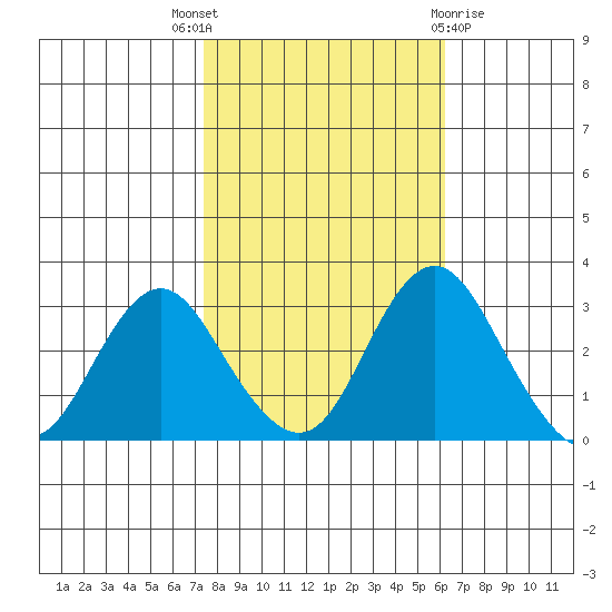 Paradise Point tide chart for Friday, October 27, 2023