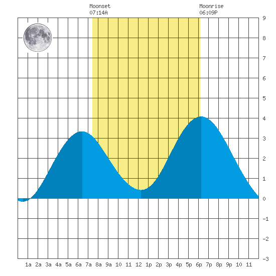 Paradise Point tide chart for Saturday, October 28, 2023