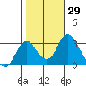 Paradise Point tide chart for Sunday, October 29, 2023