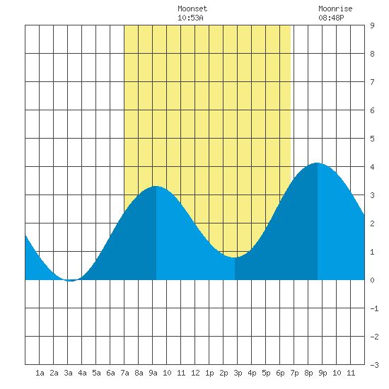Paradise Point tide chart for Monday, October 2, 2023