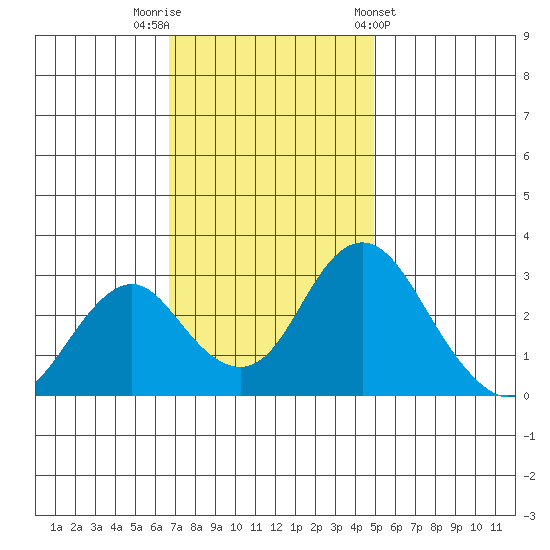 Paradise Point tide chart for Saturday, November 11, 2023