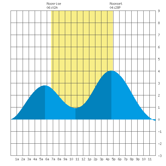 Paradise Point tide chart for Sunday, November 12, 2023