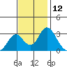 Paradise Point tide chart for Sunday, November 12, 2023