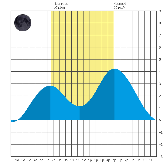 Paradise Point tide chart for Monday, November 13, 2023