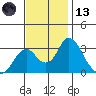 Paradise Point tide chart for Monday, November 13, 2023