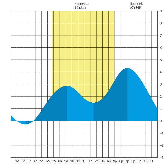 Paradise Point tide chart for Thursday, November 16, 2023