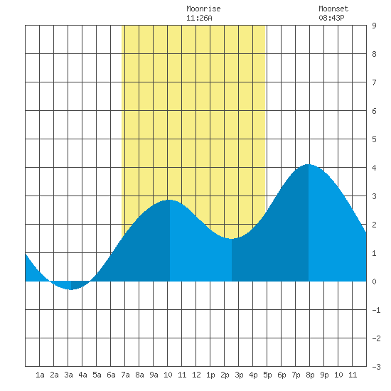 Paradise Point tide chart for Friday, November 17, 2023