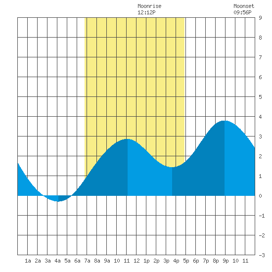 Paradise Point tide chart for Saturday, November 18, 2023