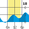 Paradise Point tide chart for Saturday, November 18, 2023