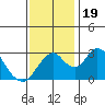 Paradise Point tide chart for Sunday, November 19, 2023