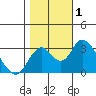 Paradise Point tide chart for Wednesday, November 1, 2023