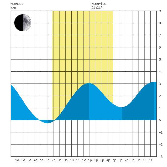 Paradise Point tide chart for Monday, November 20, 2023