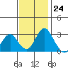 Paradise Point tide chart for Friday, November 24, 2023