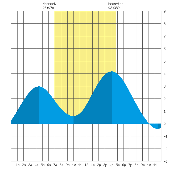 Paradise Point tide chart for Saturday, November 25, 2023