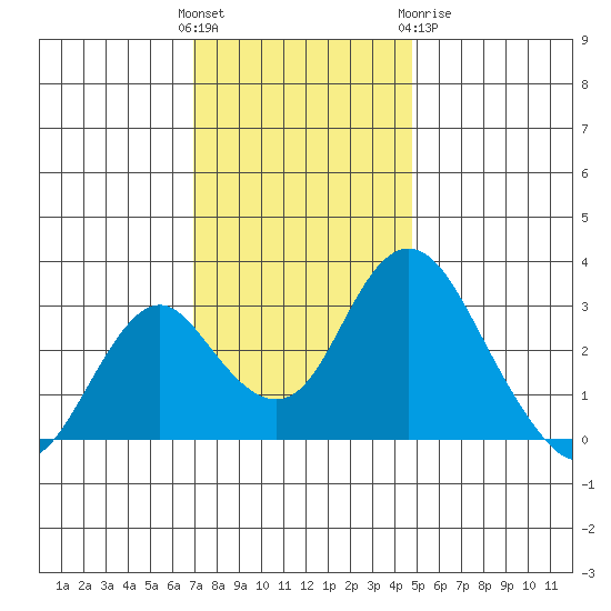 Paradise Point tide chart for Sunday, November 26, 2023