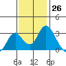 Paradise Point tide chart for Sunday, November 26, 2023