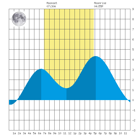 Paradise Point tide chart for Monday, November 27, 2023
