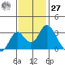 Paradise Point tide chart for Monday, November 27, 2023