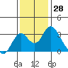 Paradise Point tide chart for Tuesday, November 28, 2023