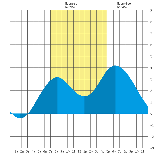 Paradise Point tide chart for Wednesday, November 29, 2023