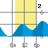 Paradise Point tide chart for Thursday, November 2, 2023