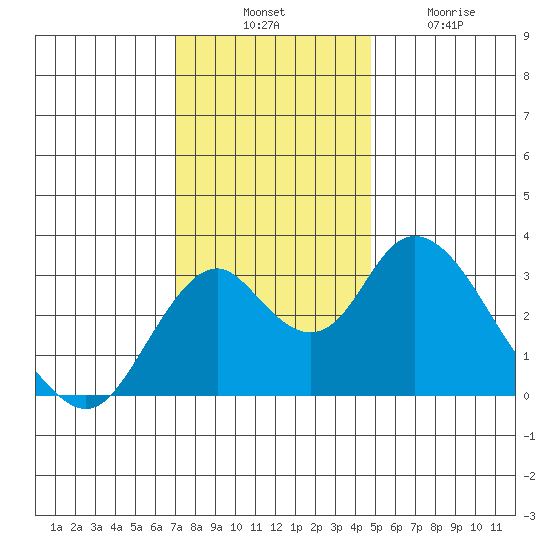 Paradise Point tide chart for Thursday, November 30, 2023
