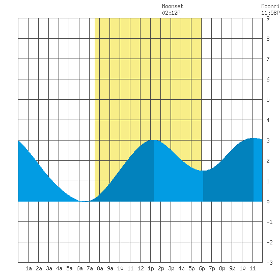 Paradise Point tide chart for Saturday, November 4, 2023