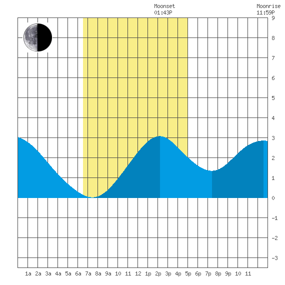 Paradise Point tide chart for Sunday, November 5, 2023
