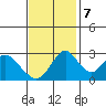 Paradise Point tide chart for Tuesday, November 7, 2023