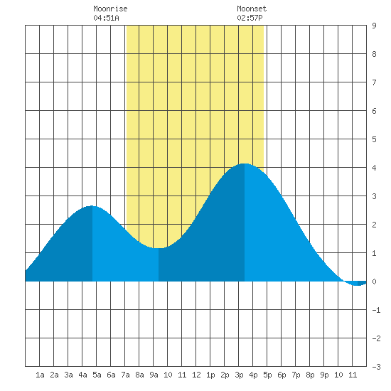 Paradise Point tide chart for Sunday, December 10, 2023