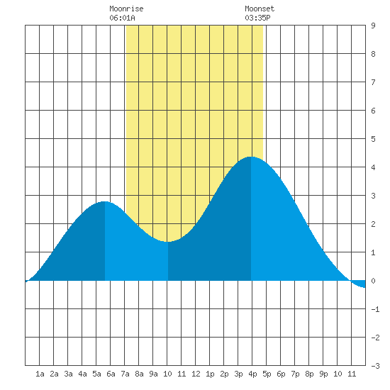 Paradise Point tide chart for Monday, December 11, 2023