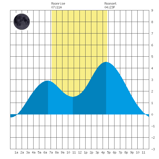 Paradise Point tide chart for Tuesday, December 12, 2023