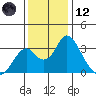 Paradise Point tide chart for Tuesday, December 12, 2023