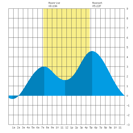 Paradise Point tide chart for Wednesday, December 13, 2023