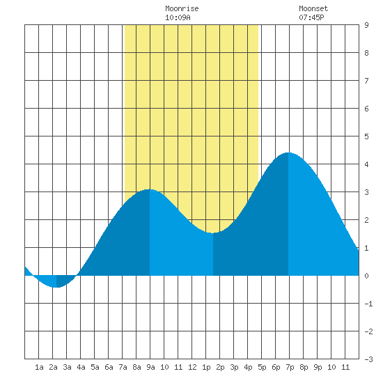 Paradise Point tide chart for Friday, December 15, 2023