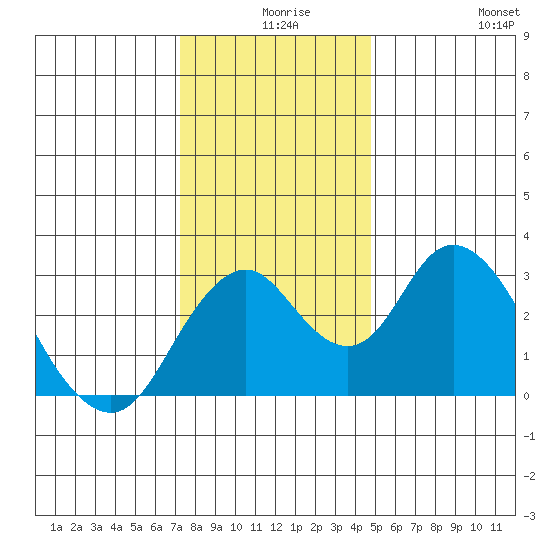 Paradise Point tide chart for Sunday, December 17, 2023