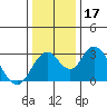 Paradise Point tide chart for Sunday, December 17, 2023
