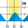 Paradise Point tide chart for Wednesday, December 20, 2023