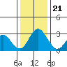 Paradise Point tide chart for Thursday, December 21, 2023
